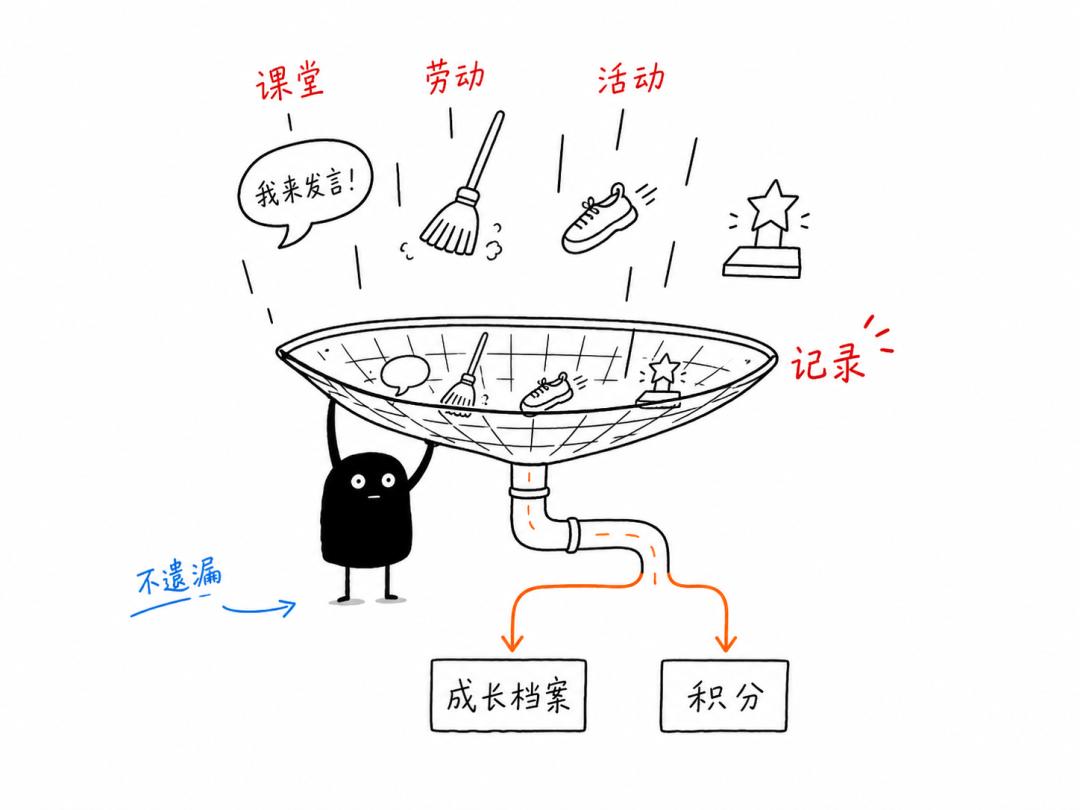 数字赋能素养评价 家校共育时代新人 配图 3